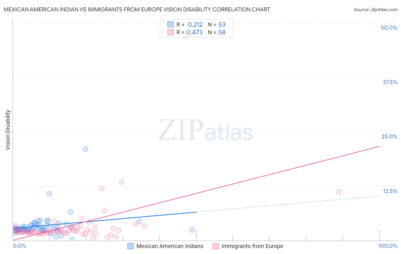 Mexican American Indian vs Immigrants from Europe Vision Disability