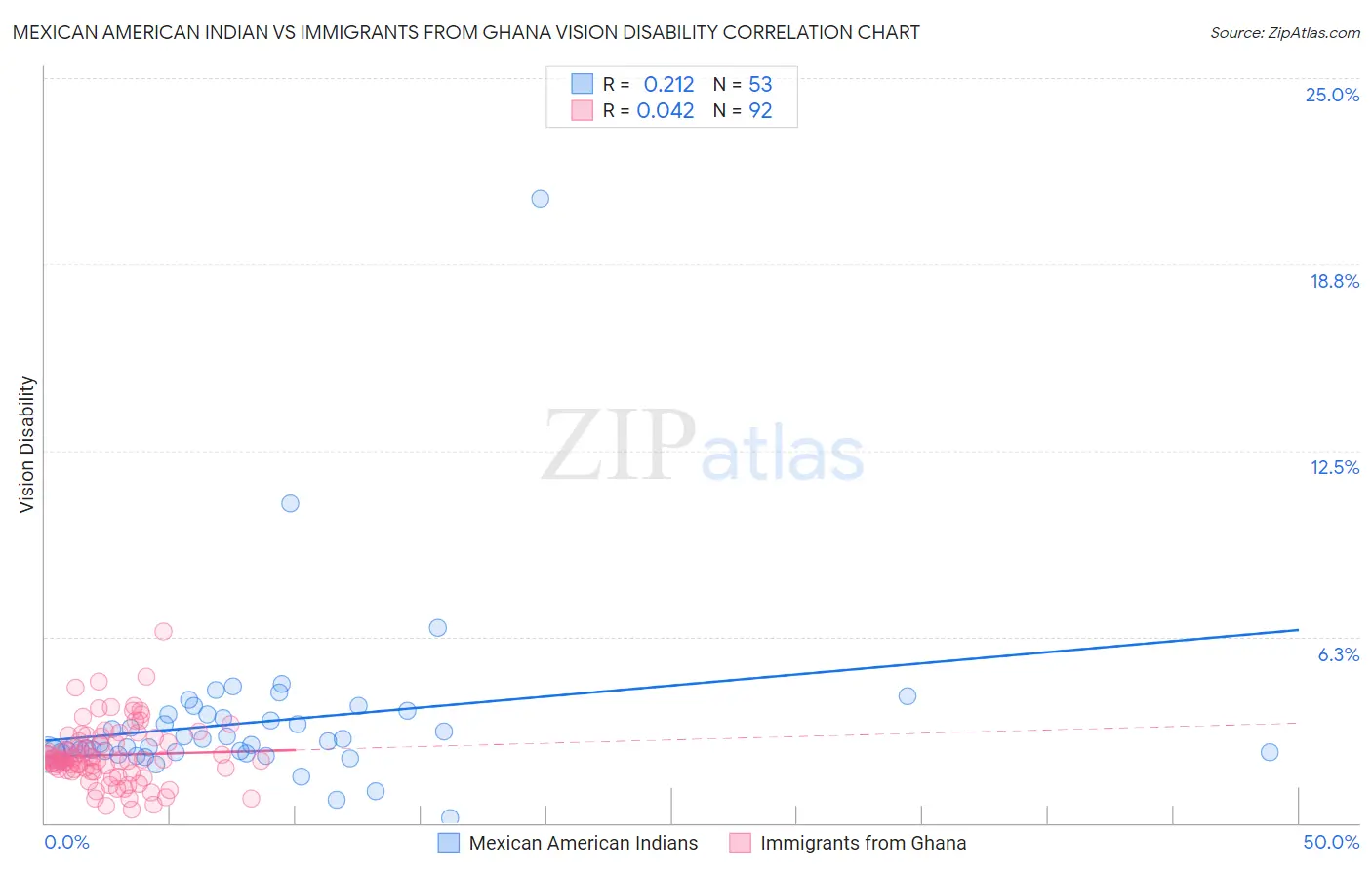 Mexican American Indian vs Immigrants from Ghana Vision Disability
