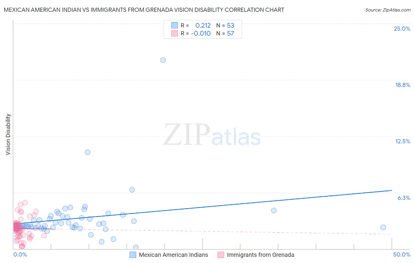 Mexican American Indian vs Immigrants from Grenada Vision Disability