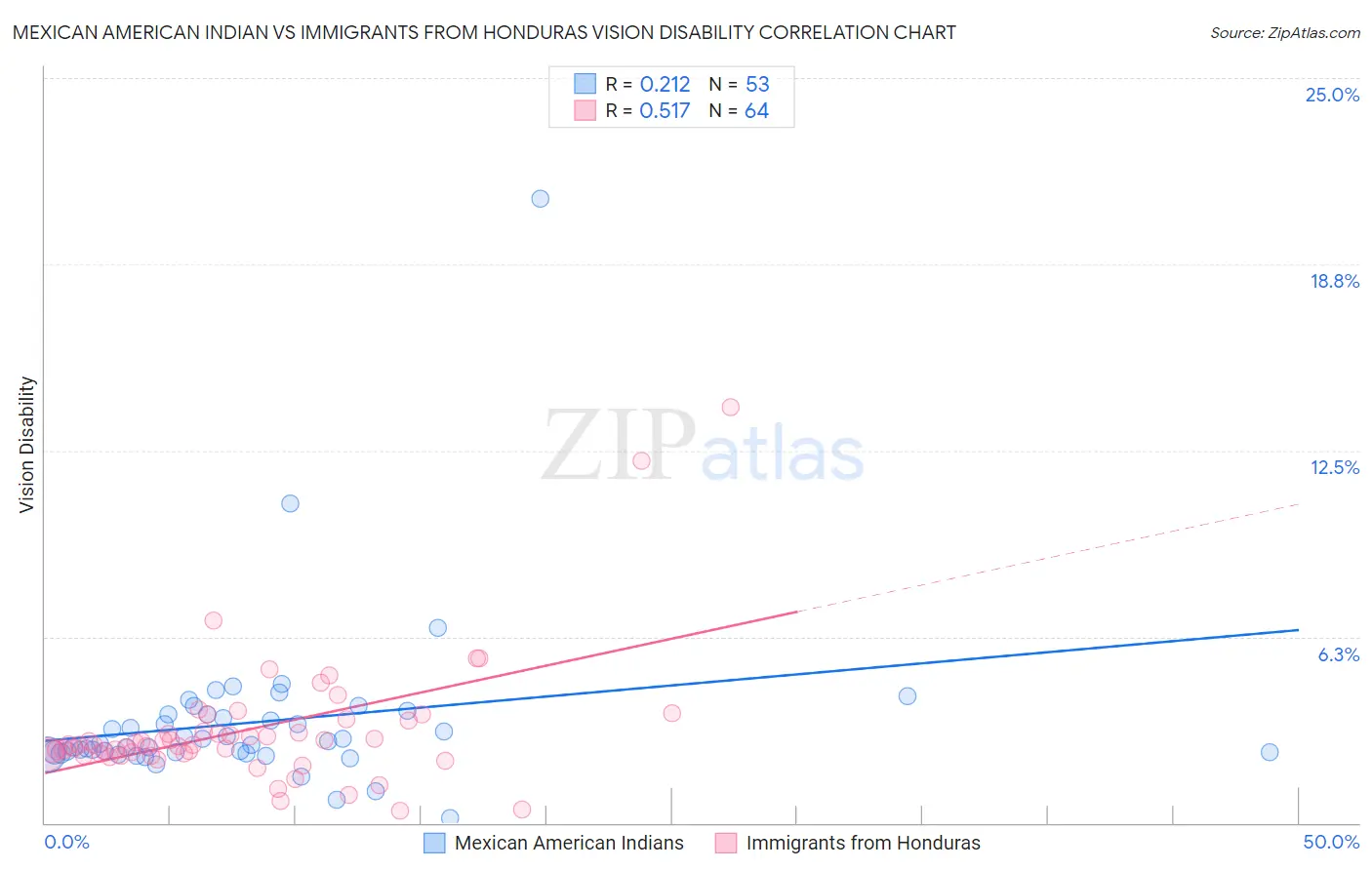 Mexican American Indian vs Immigrants from Honduras Vision Disability