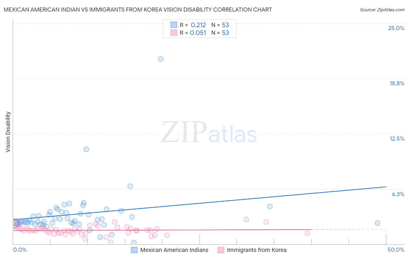 Mexican American Indian vs Immigrants from Korea Vision Disability