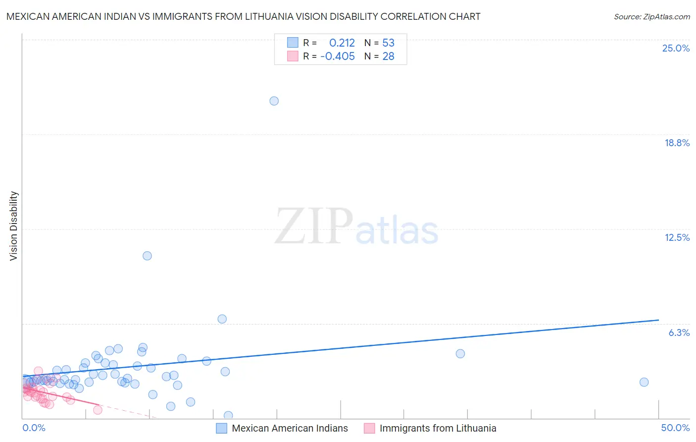 Mexican American Indian vs Immigrants from Lithuania Vision Disability