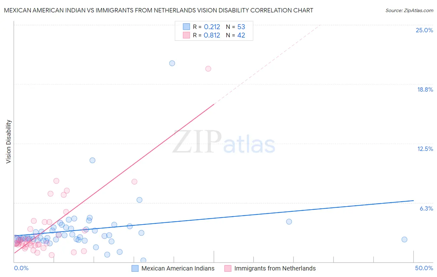 Mexican American Indian vs Immigrants from Netherlands Vision Disability