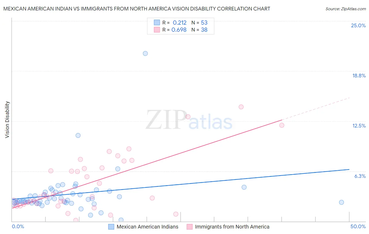 Mexican American Indian vs Immigrants from North America Vision Disability