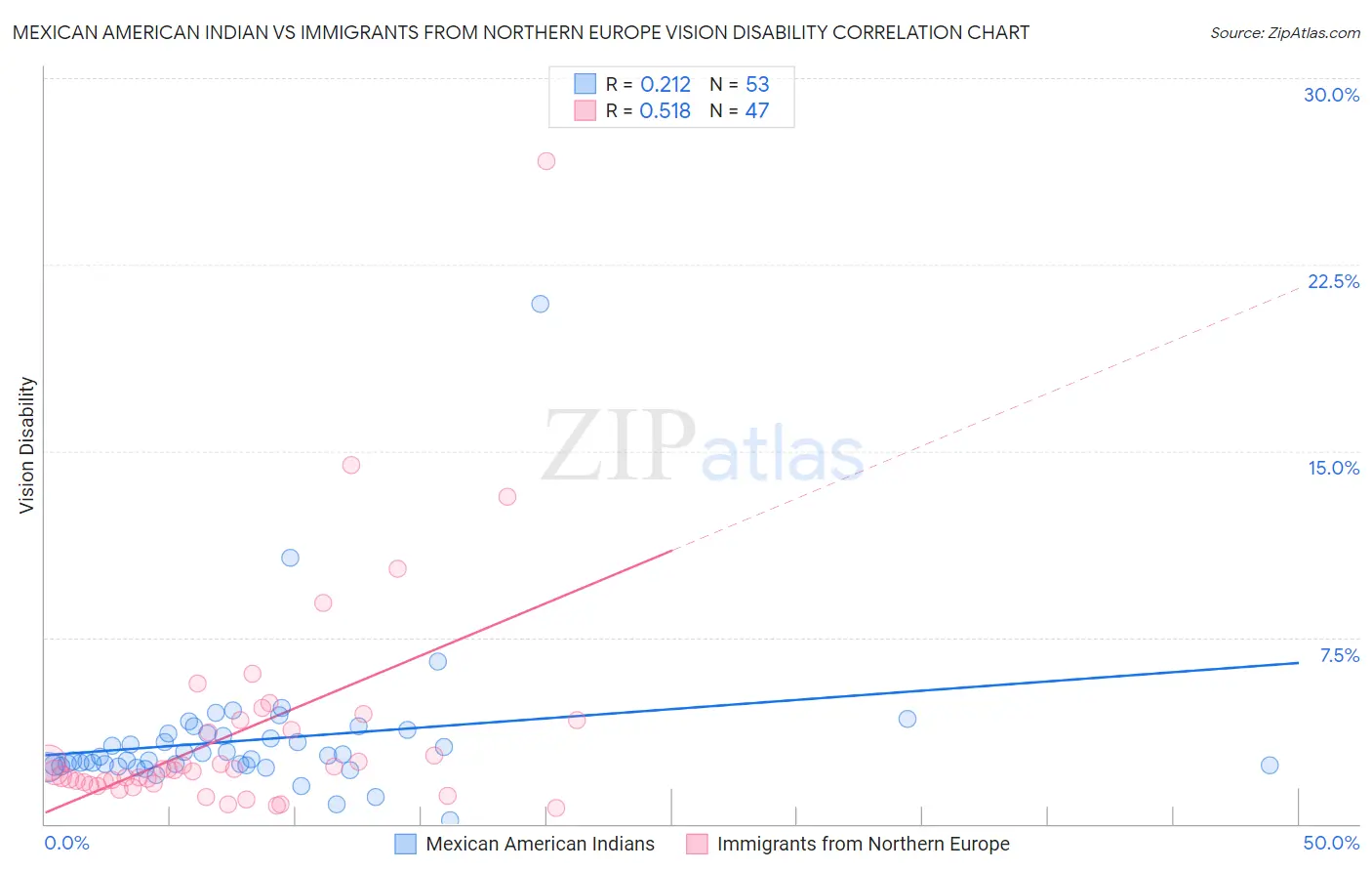 Mexican American Indian vs Immigrants from Northern Europe Vision Disability