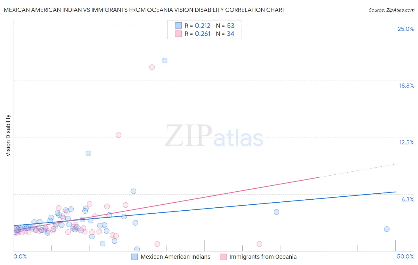 Mexican American Indian vs Immigrants from Oceania Vision Disability
