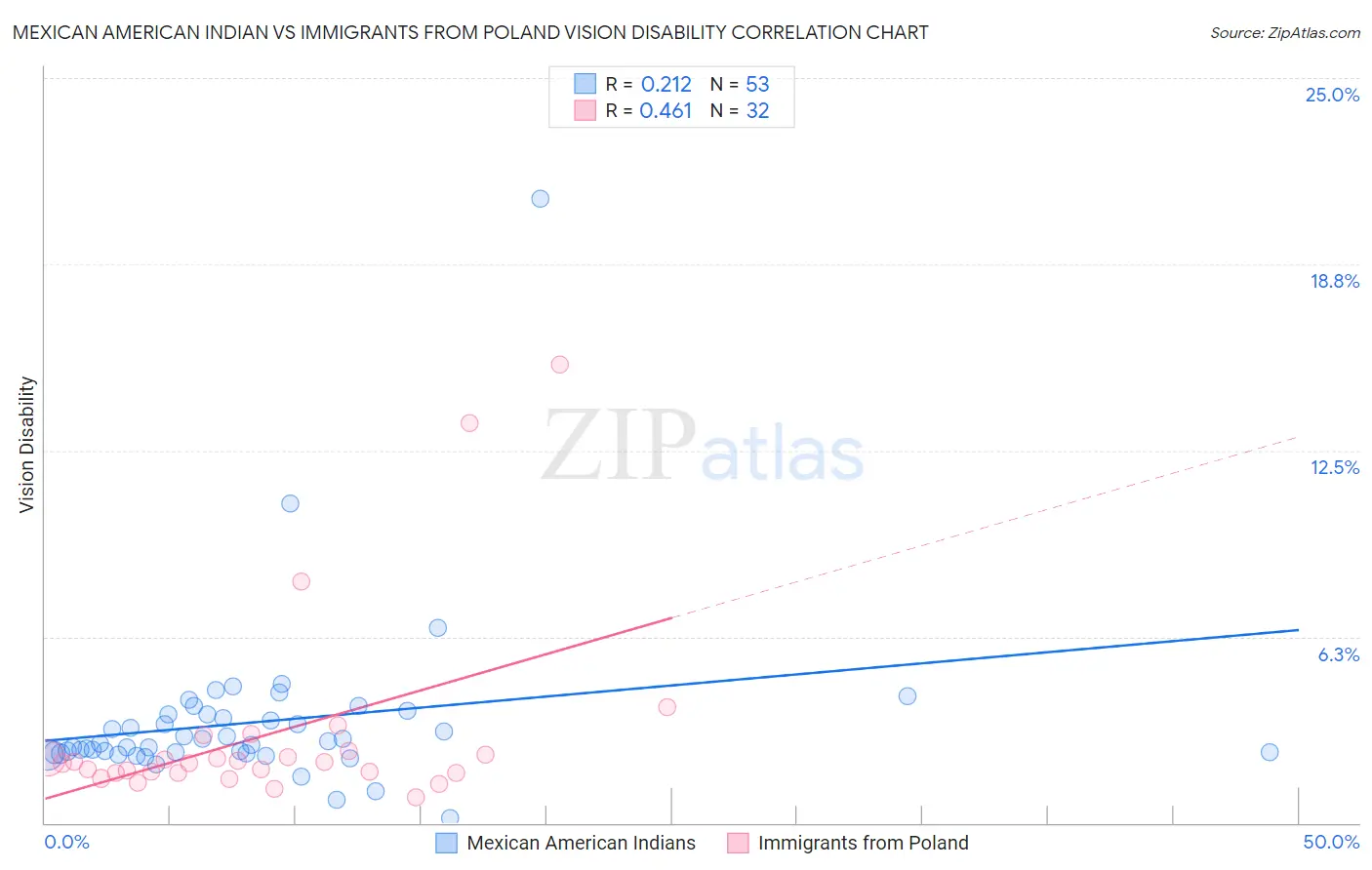 Mexican American Indian vs Immigrants from Poland Vision Disability