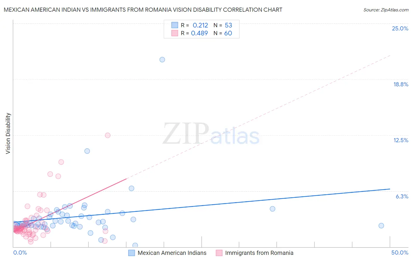 Mexican American Indian vs Immigrants from Romania Vision Disability