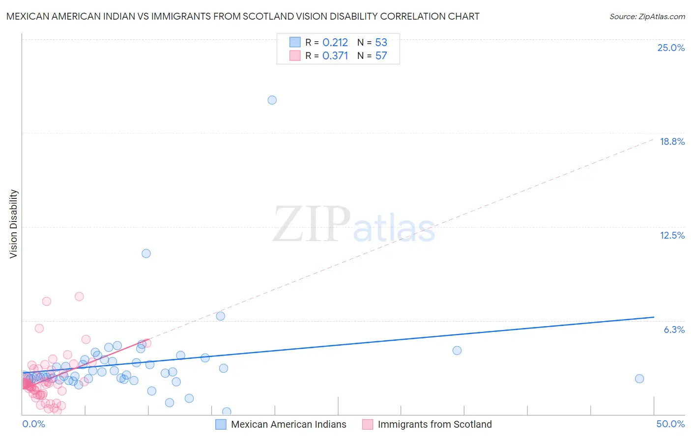 Mexican American Indian vs Immigrants from Scotland Vision Disability