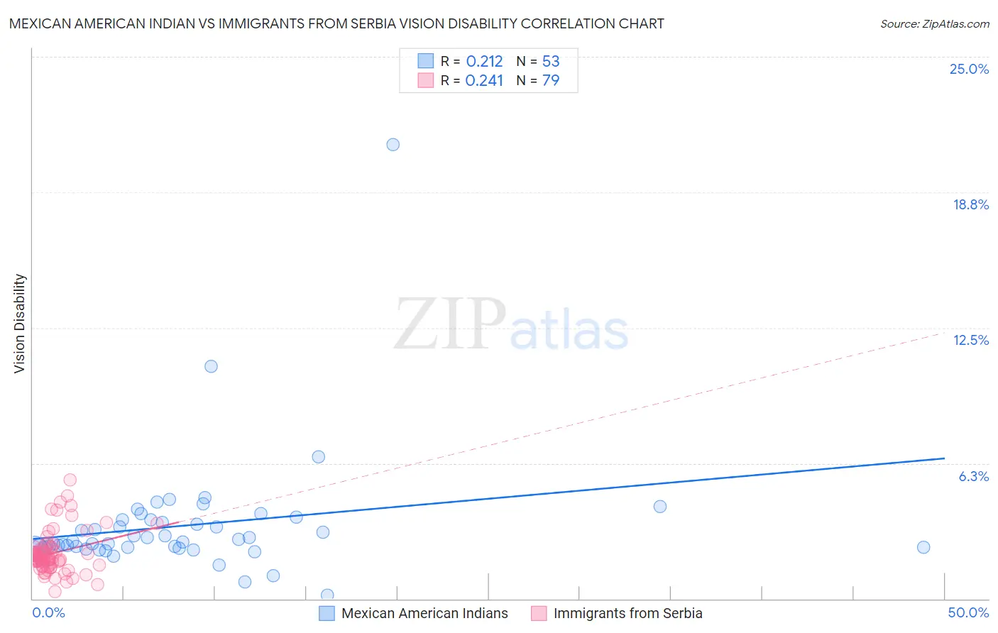 Mexican American Indian vs Immigrants from Serbia Vision Disability