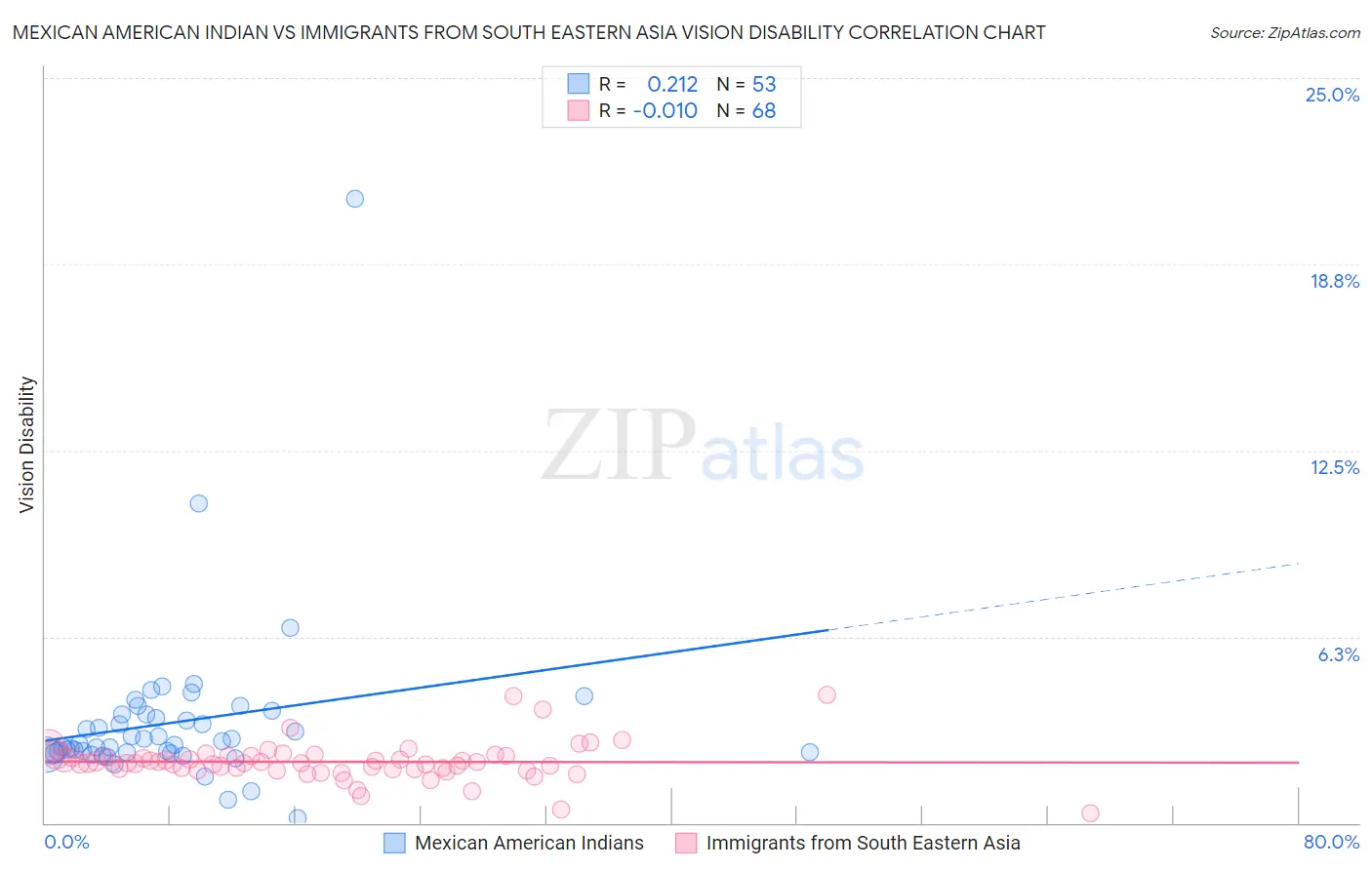 Mexican American Indian vs Immigrants from South Eastern Asia Vision Disability