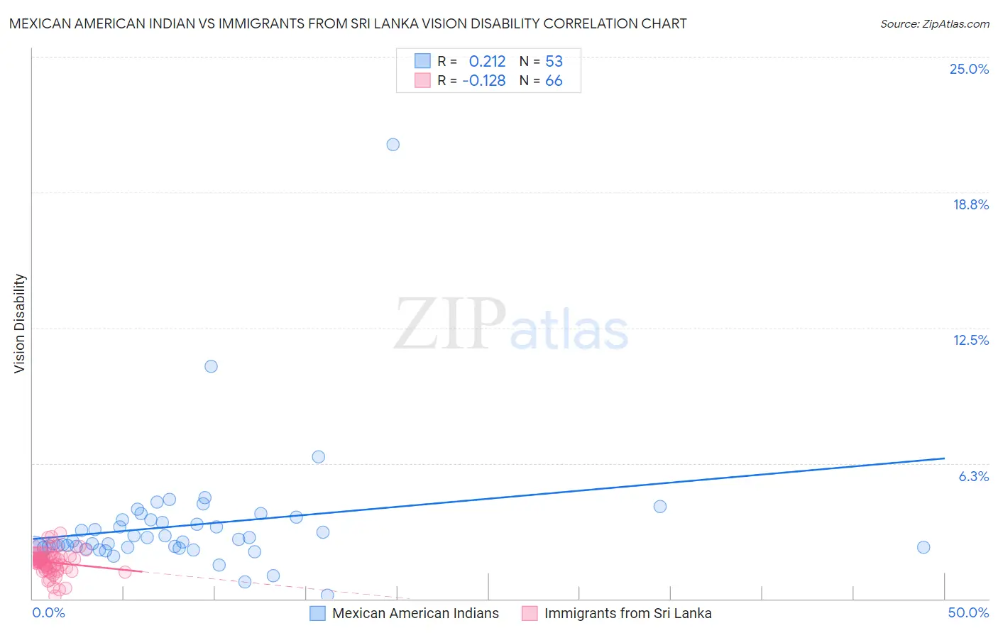 Mexican American Indian vs Immigrants from Sri Lanka Vision Disability