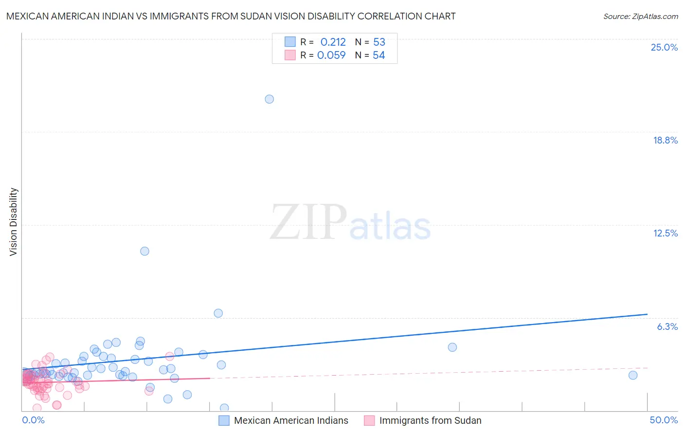 Mexican American Indian vs Immigrants from Sudan Vision Disability