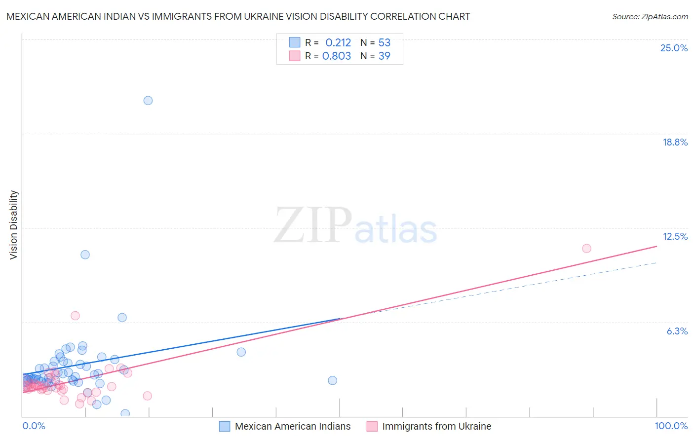 Mexican American Indian vs Immigrants from Ukraine Vision Disability