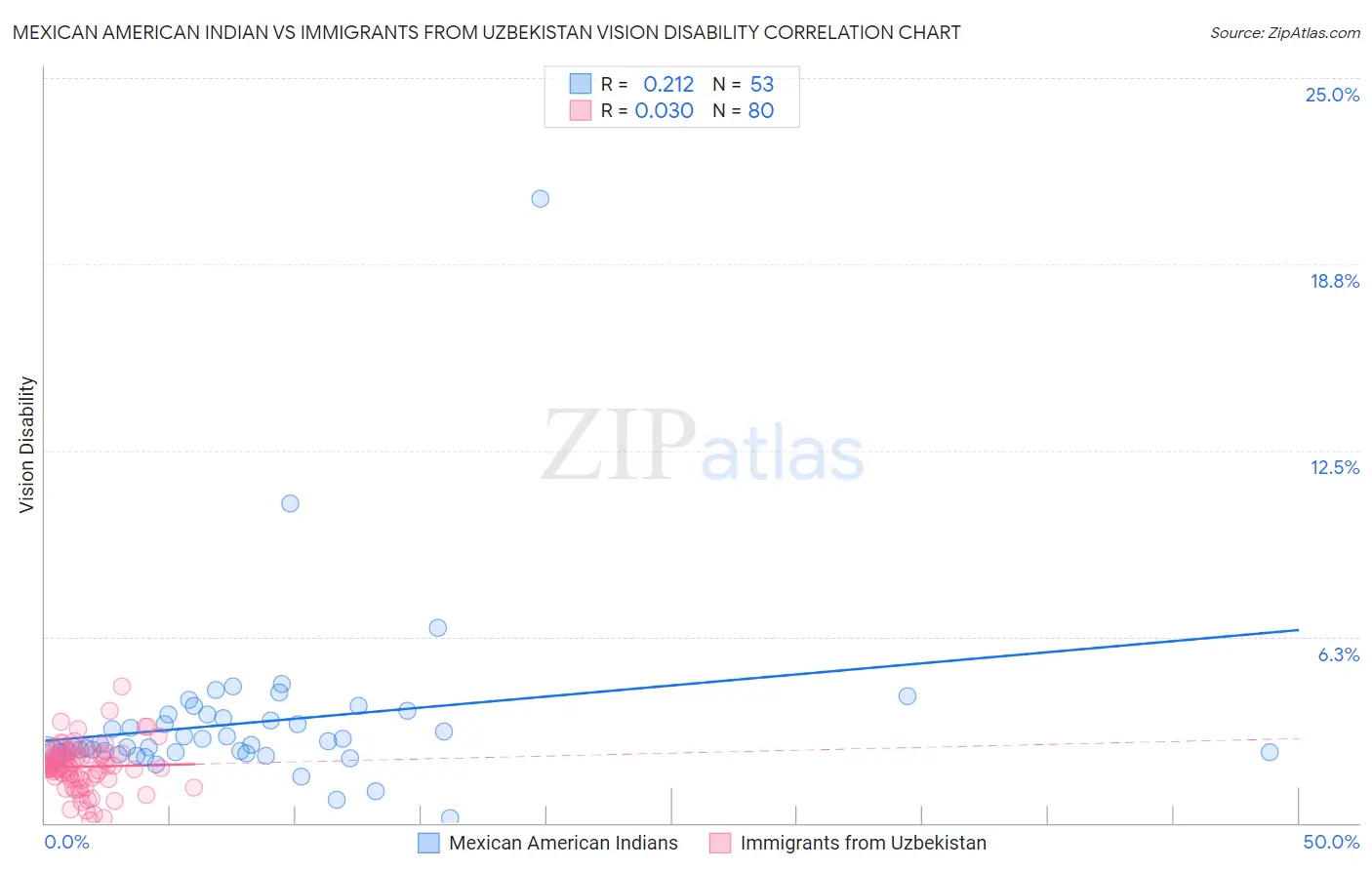 Mexican American Indian vs Immigrants from Uzbekistan Vision Disability