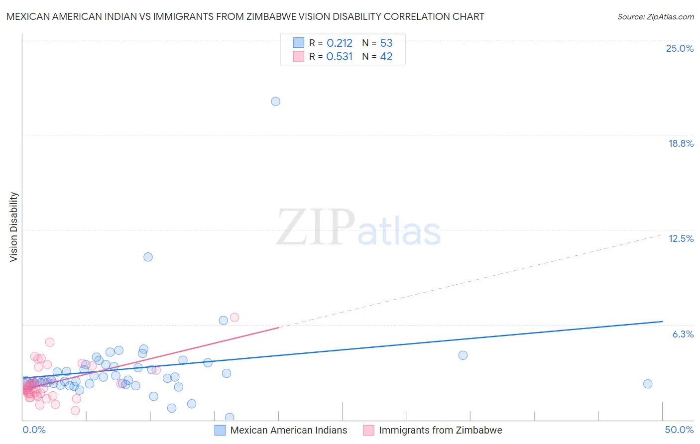 Mexican American Indian vs Immigrants from Zimbabwe Vision Disability