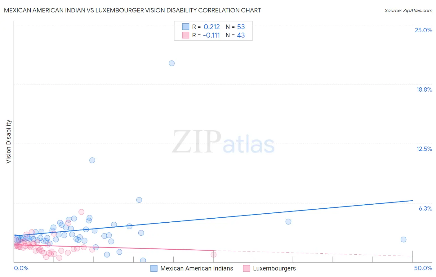 Mexican American Indian vs Luxembourger Vision Disability