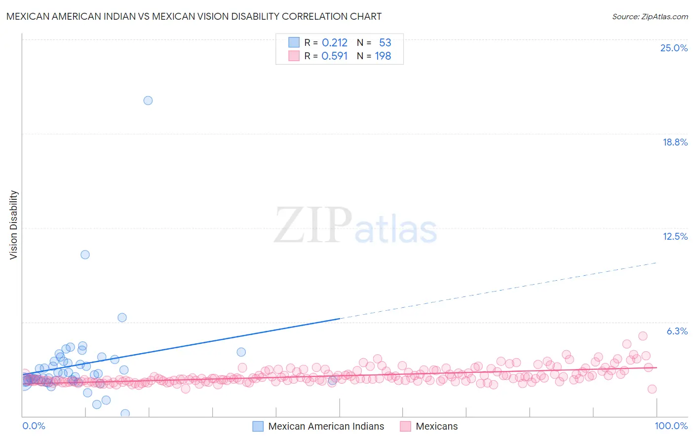 Mexican American Indian vs Mexican Vision Disability