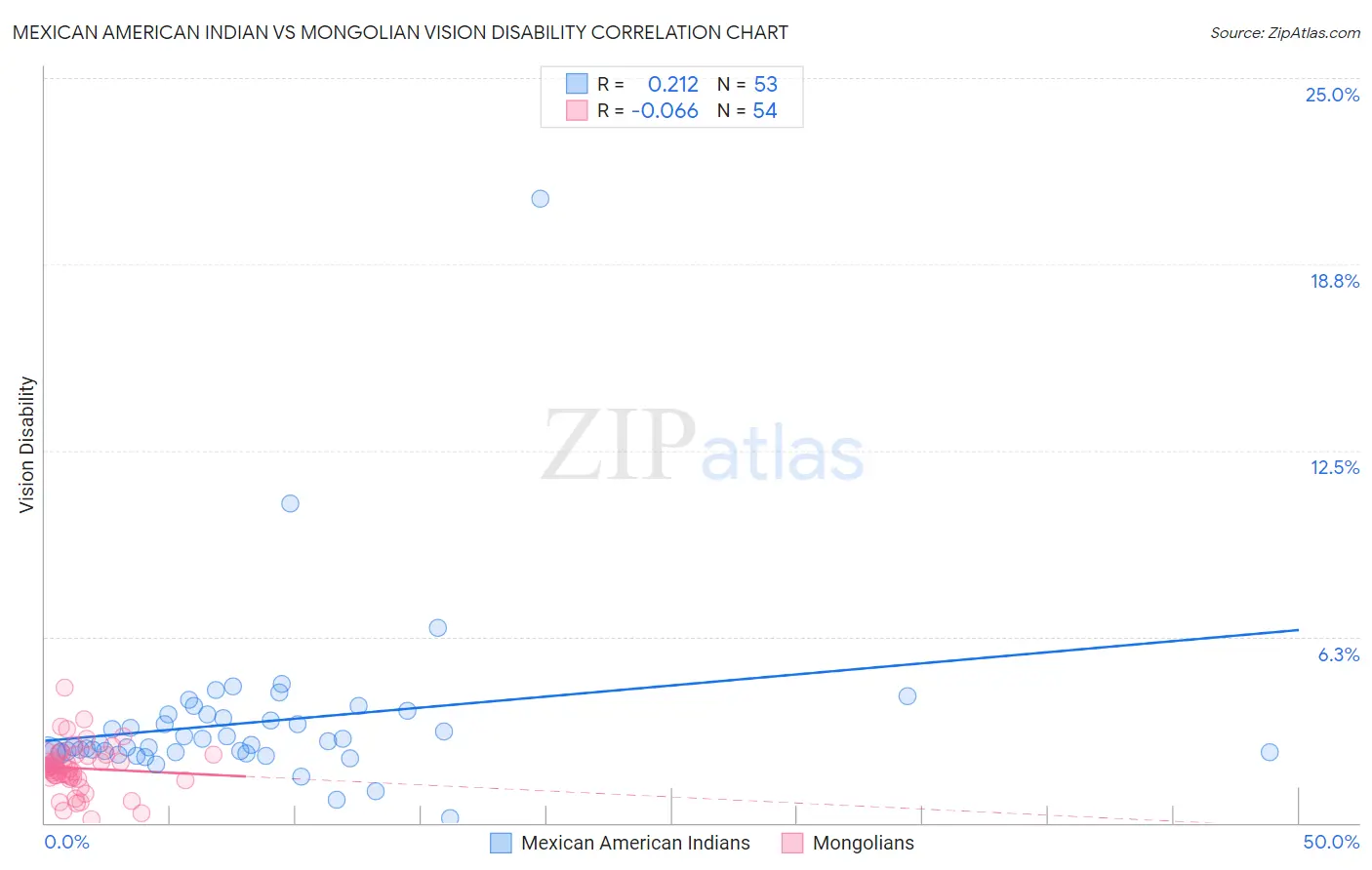 Mexican American Indian vs Mongolian Vision Disability