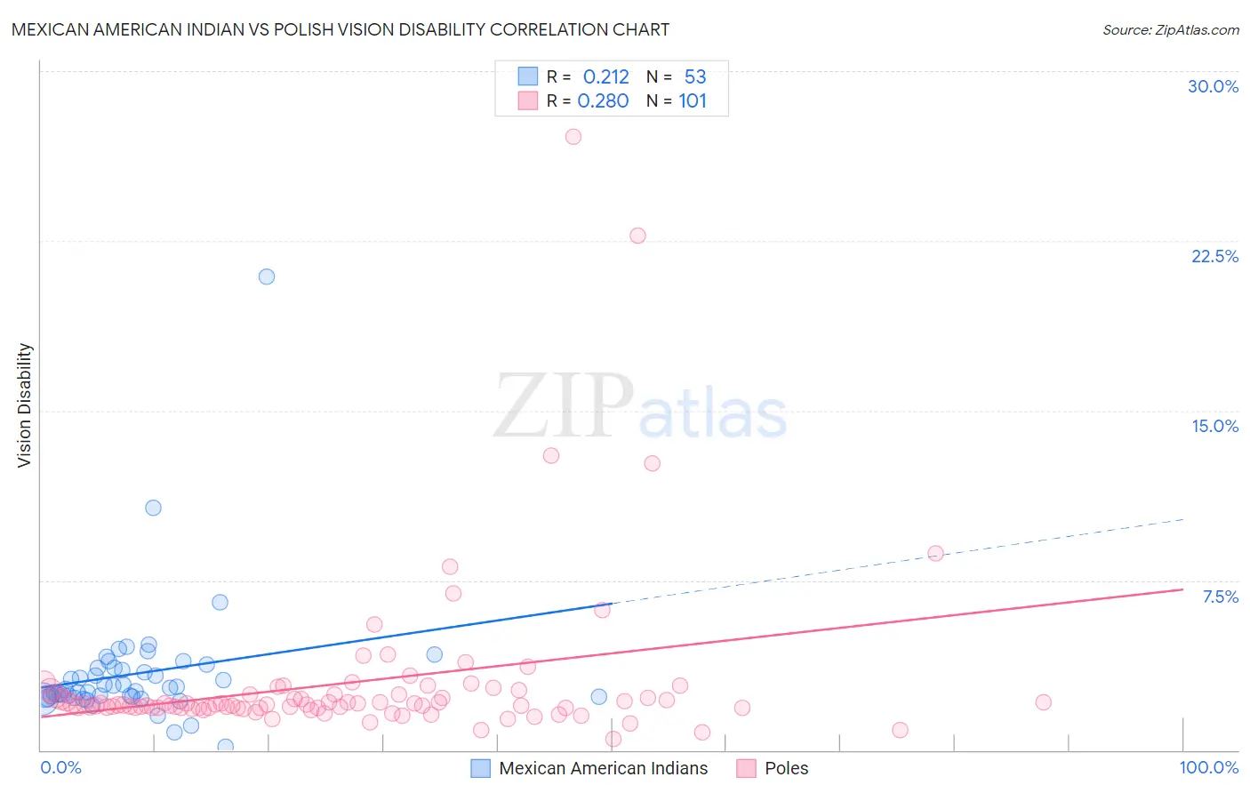 Mexican American Indian vs Polish Vision Disability