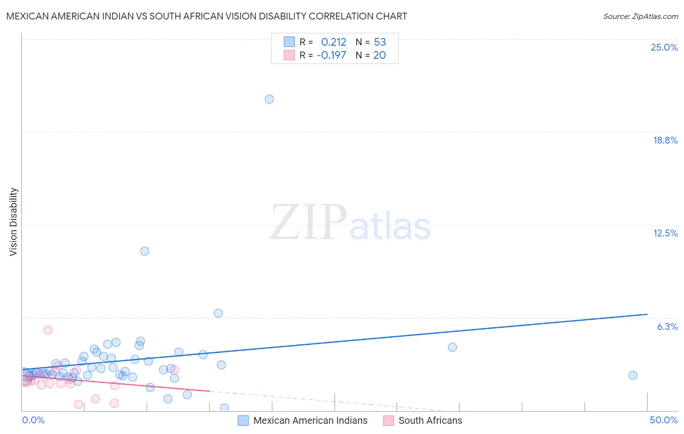 Mexican American Indian vs South African Vision Disability