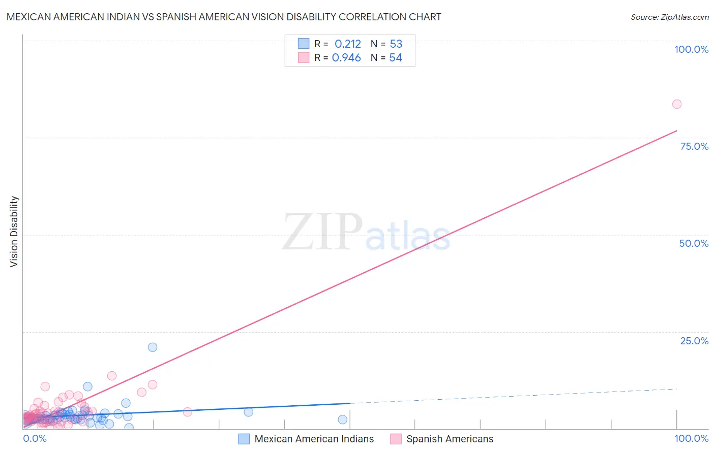 Mexican American Indian vs Spanish American Vision Disability