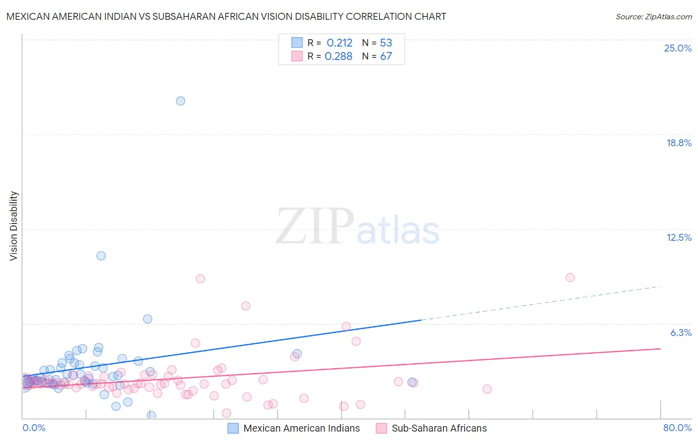 Mexican American Indian vs Subsaharan African Vision Disability