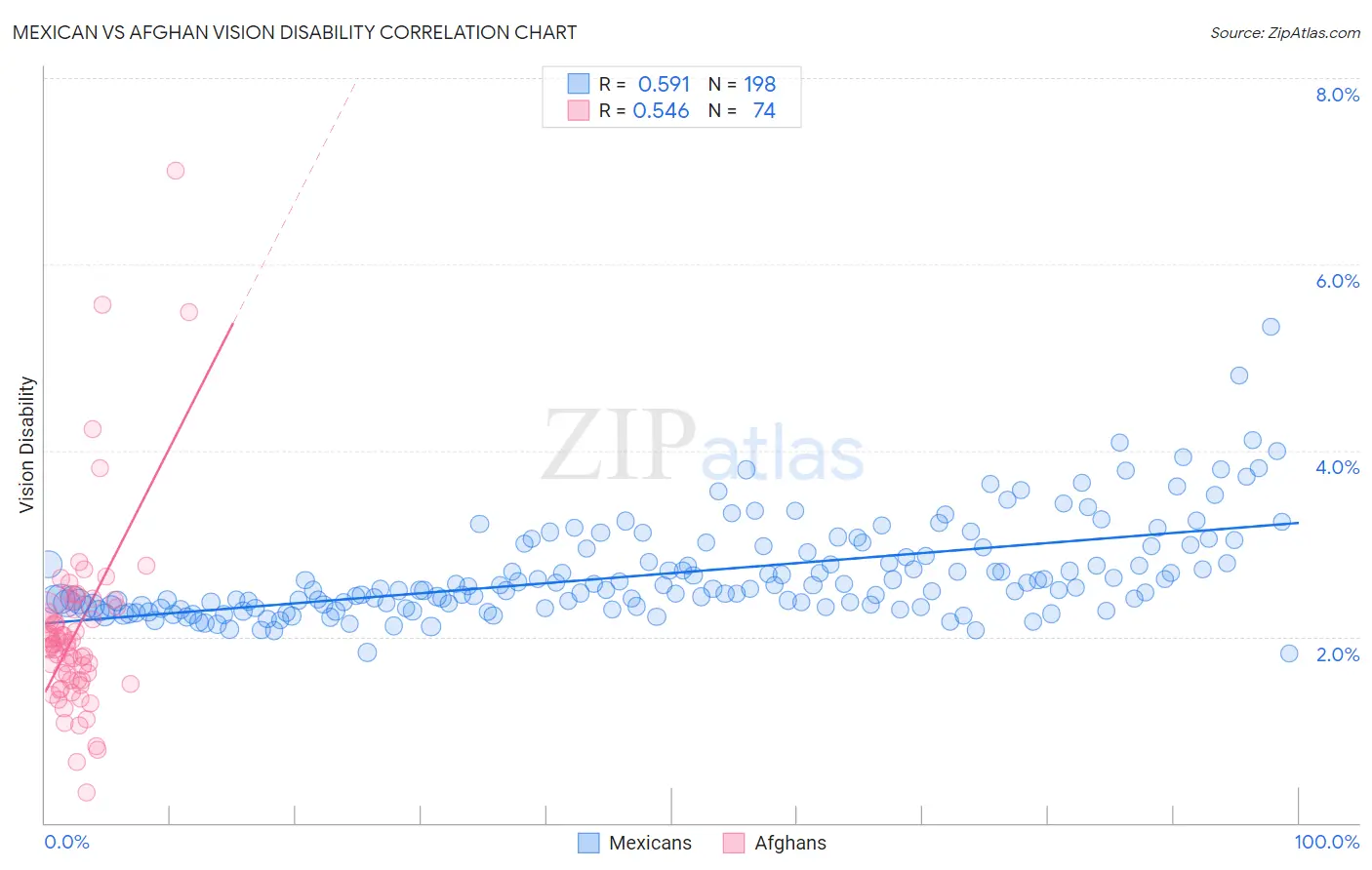 Mexican vs Afghan Vision Disability