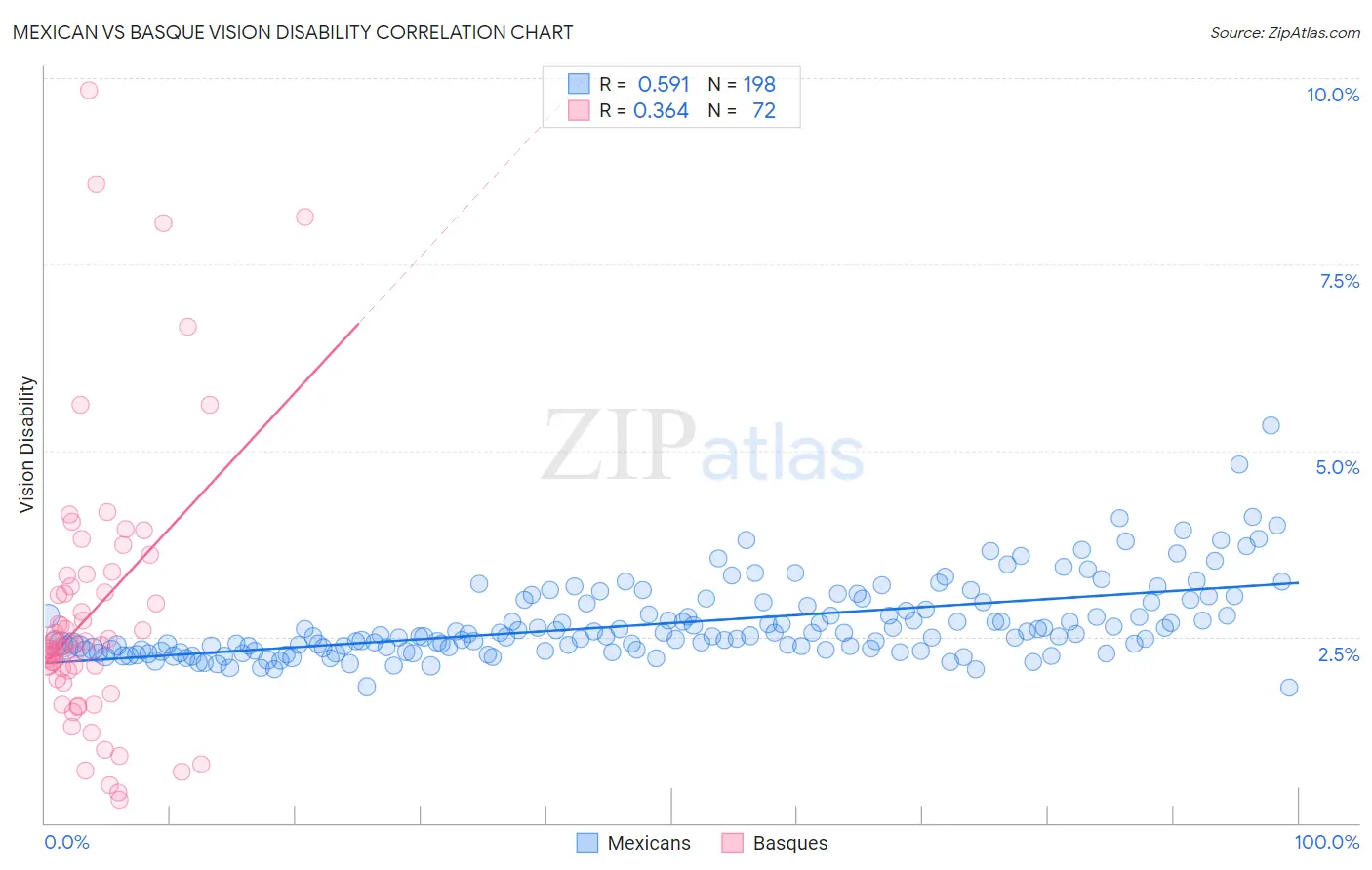 Mexican vs Basque Vision Disability