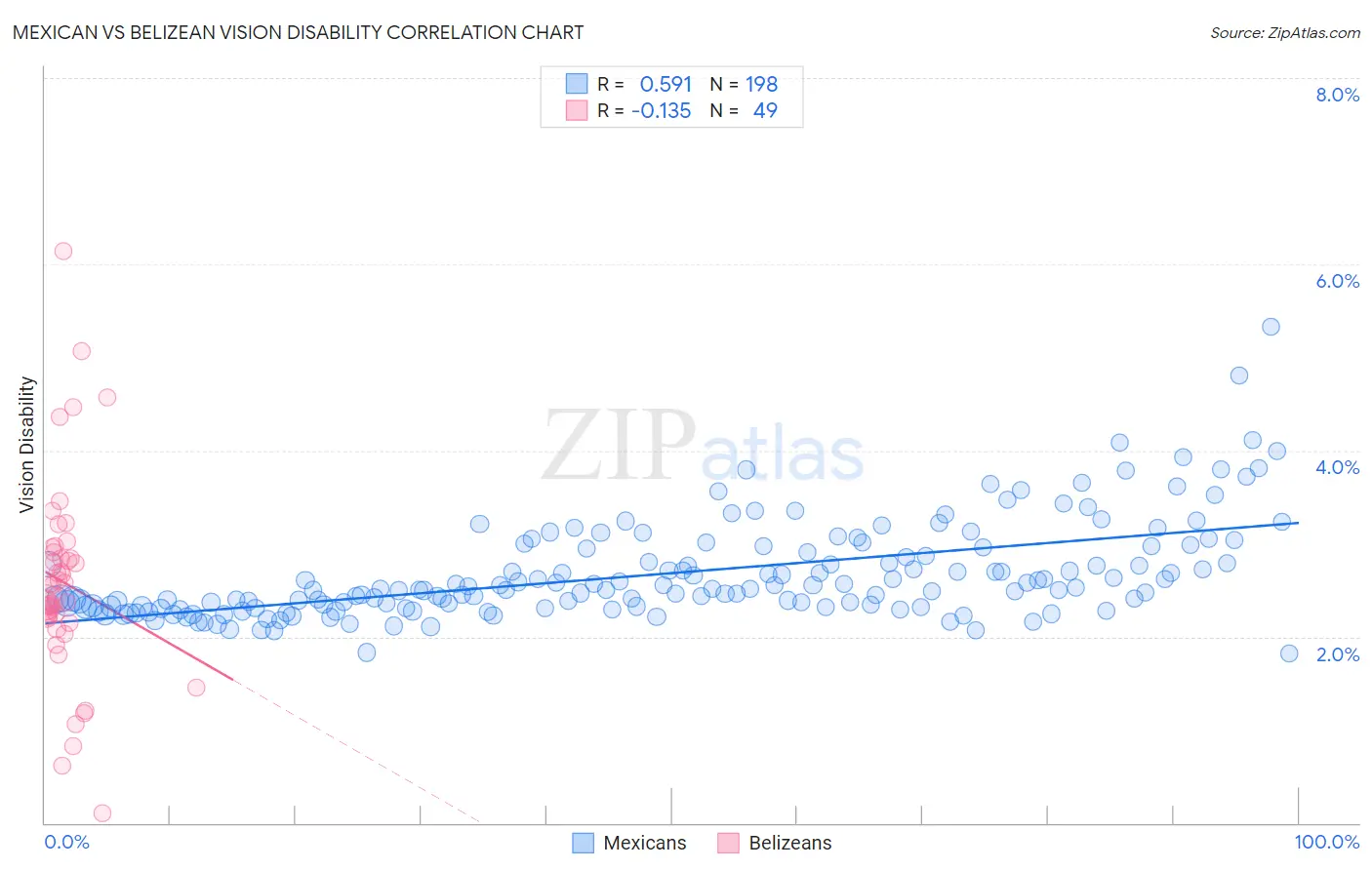 Mexican vs Belizean Vision Disability