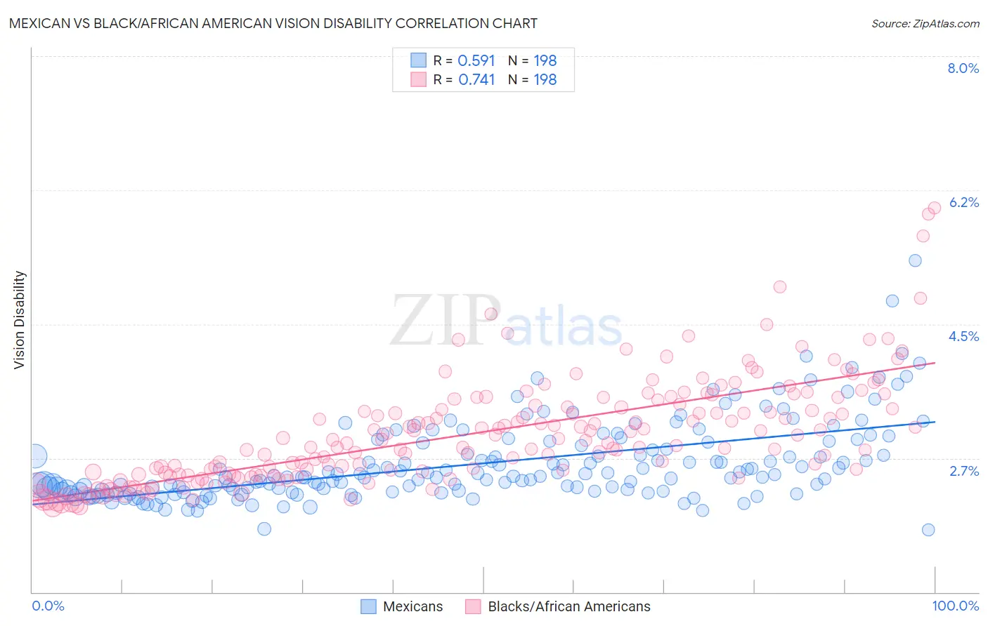 Mexican vs Black/African American Vision Disability