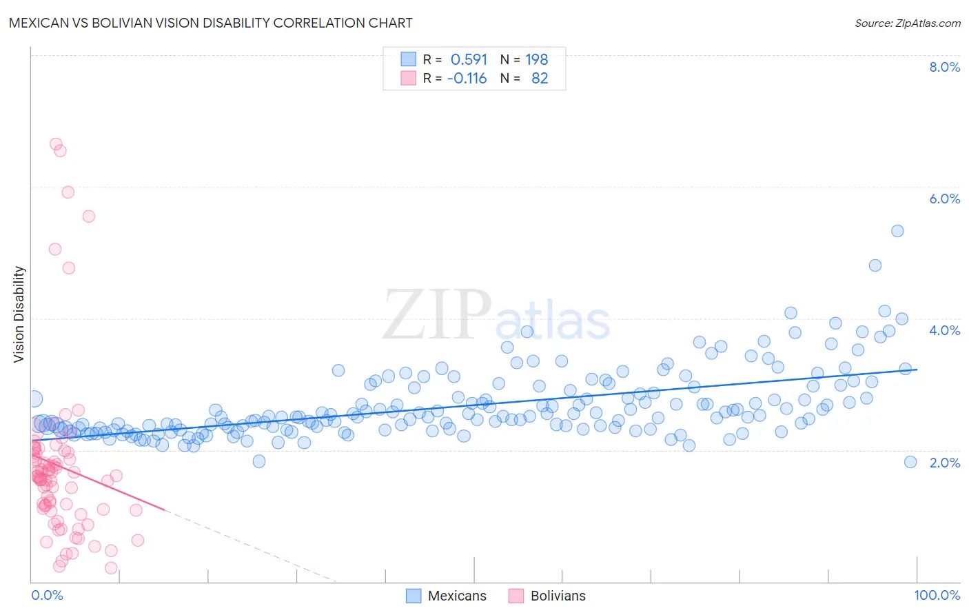 Mexican vs Bolivian Vision Disability