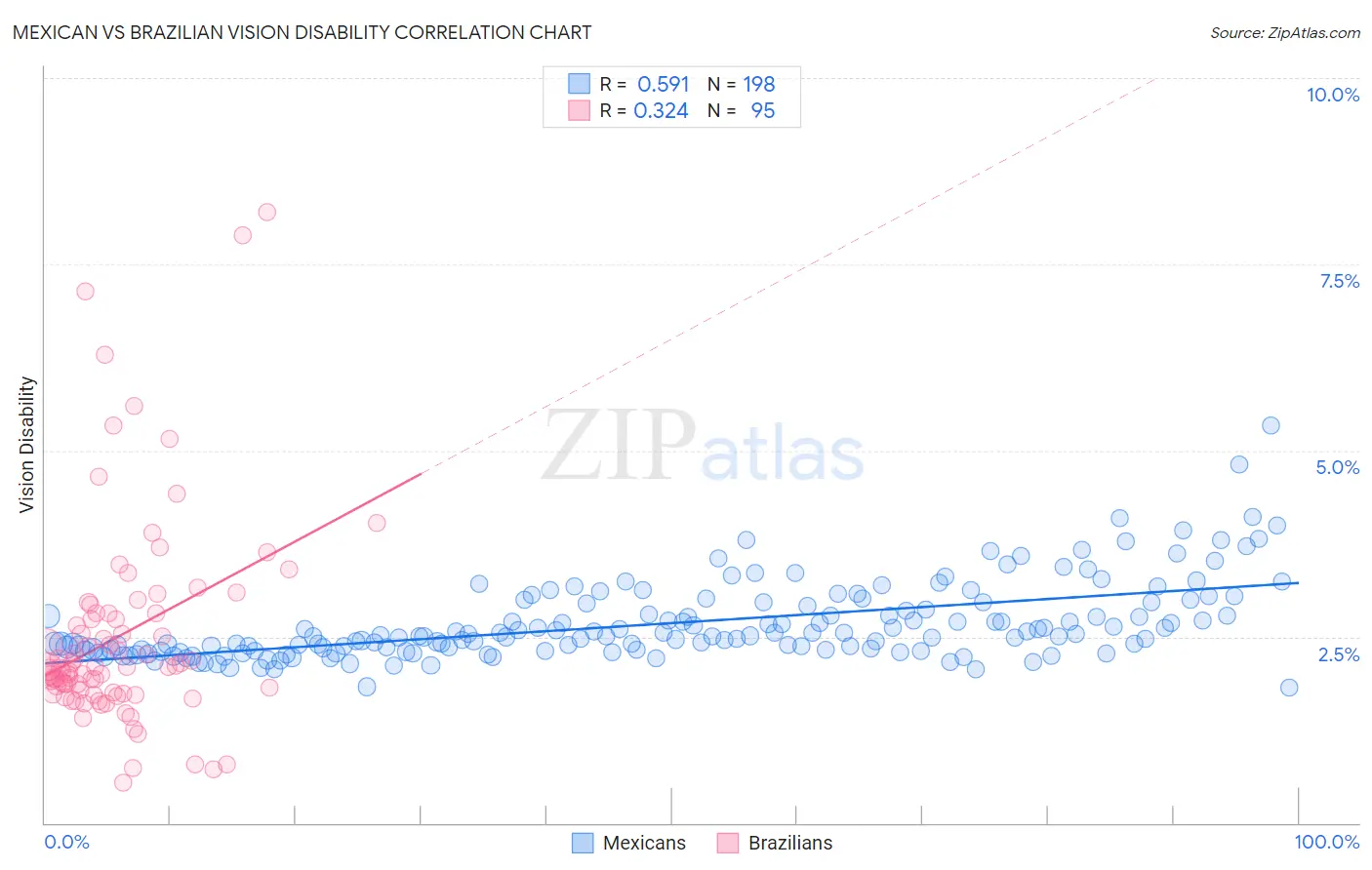Mexican vs Brazilian Vision Disability