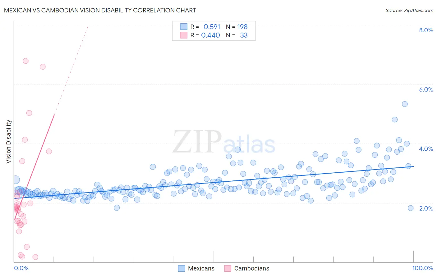 Mexican vs Cambodian Vision Disability