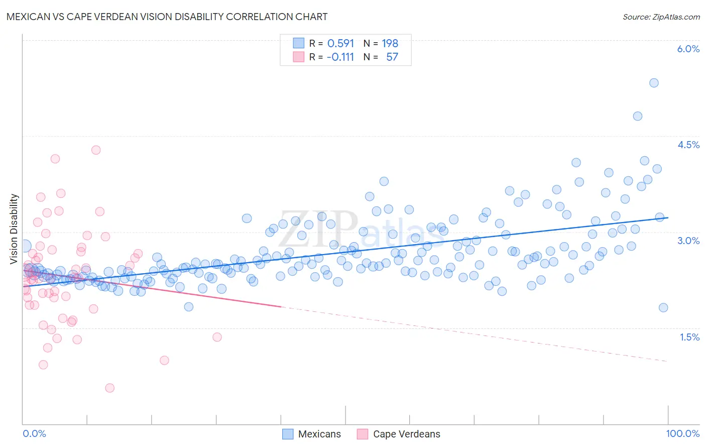 Mexican vs Cape Verdean Vision Disability