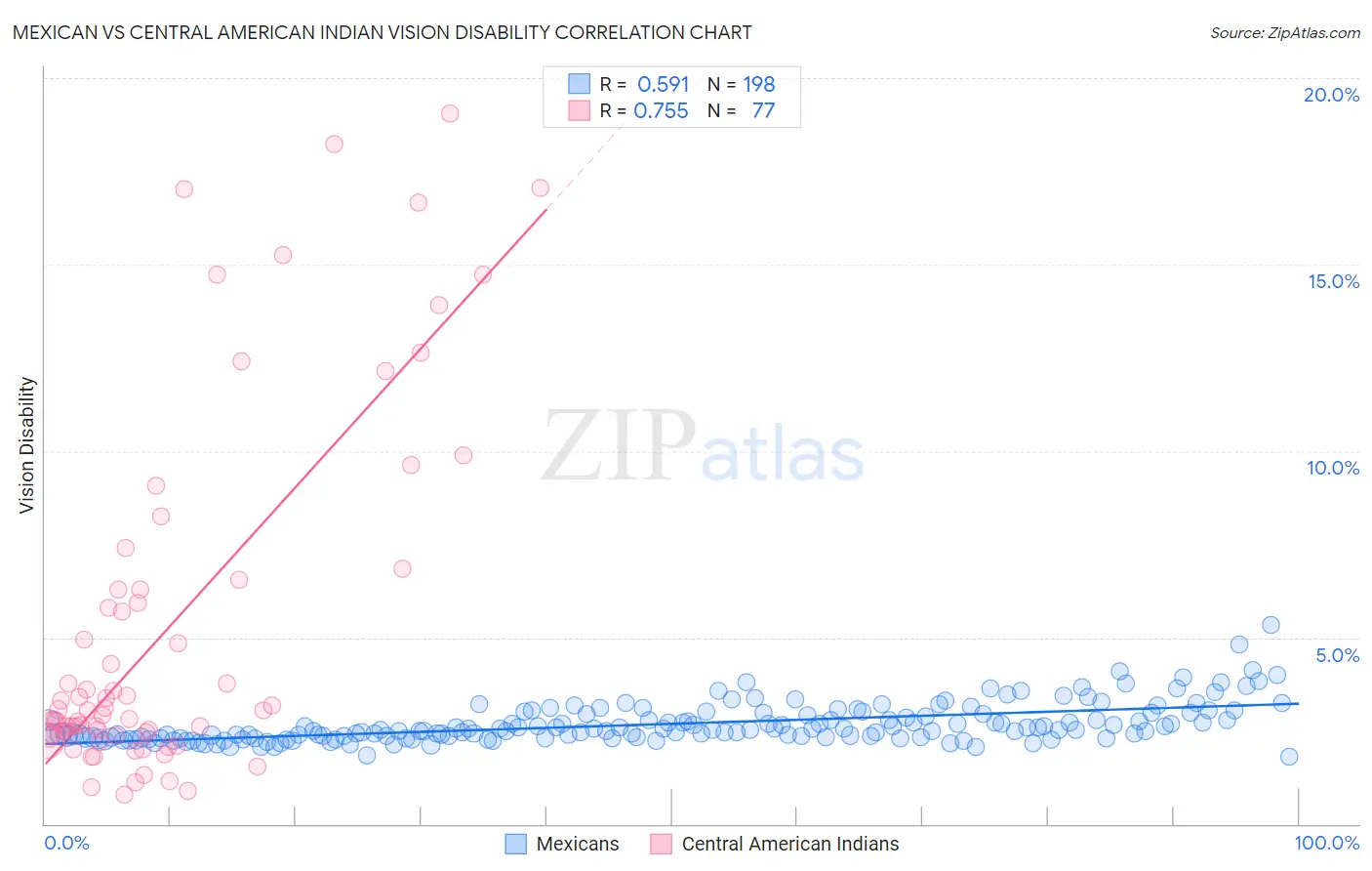 Mexican vs Central American Indian Vision Disability