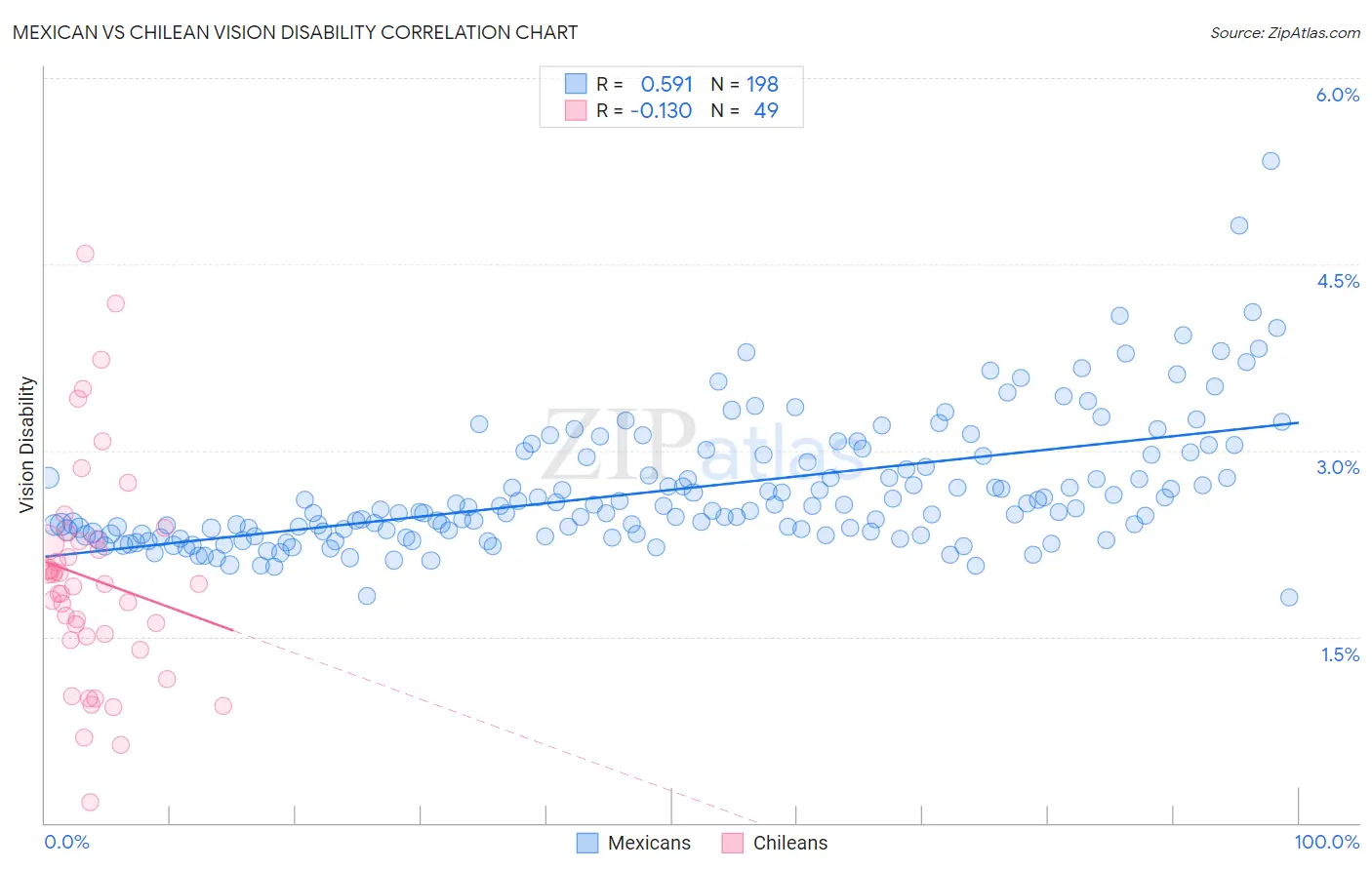 Mexican vs Chilean Vision Disability