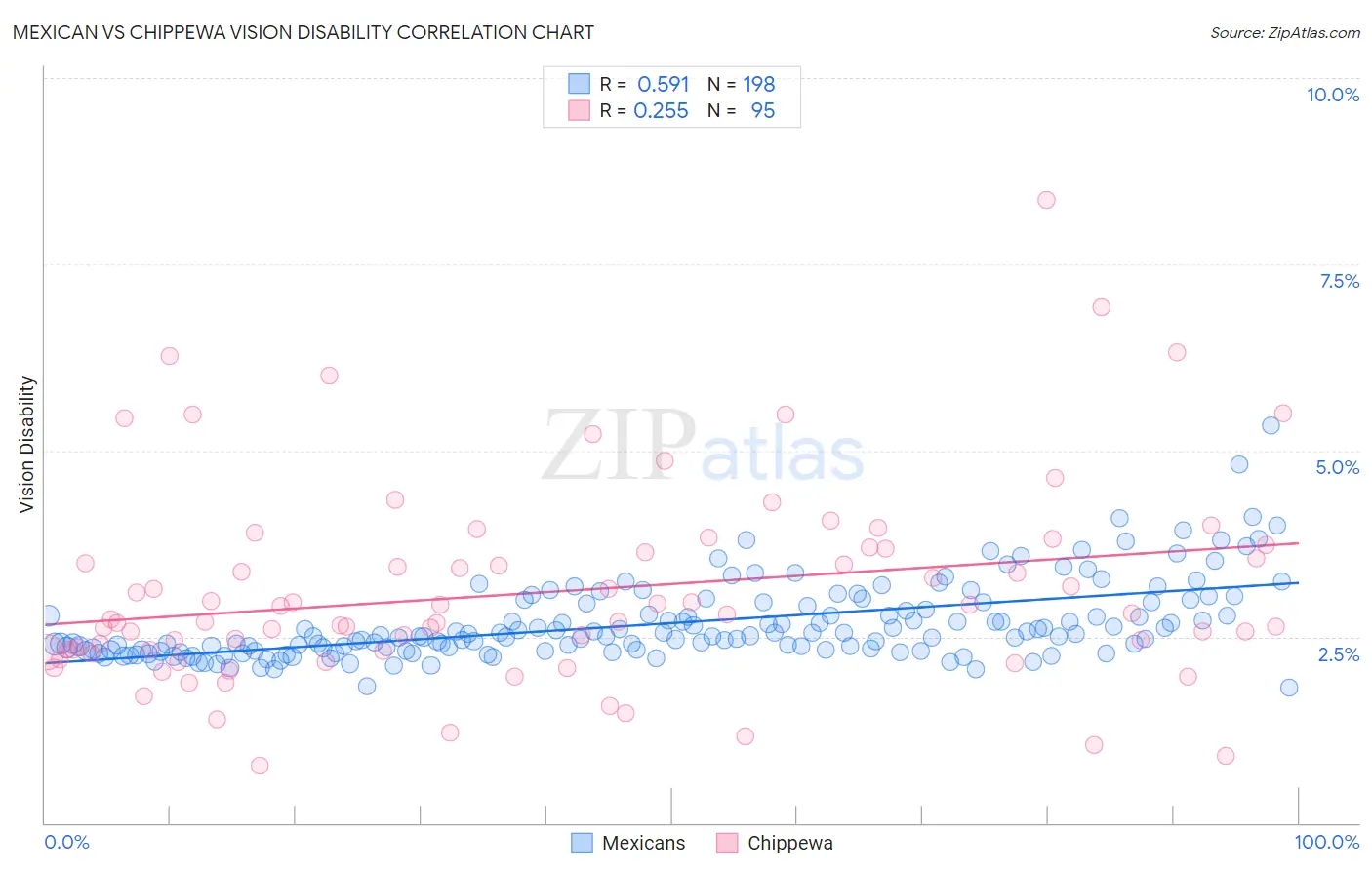 Mexican vs Chippewa Vision Disability