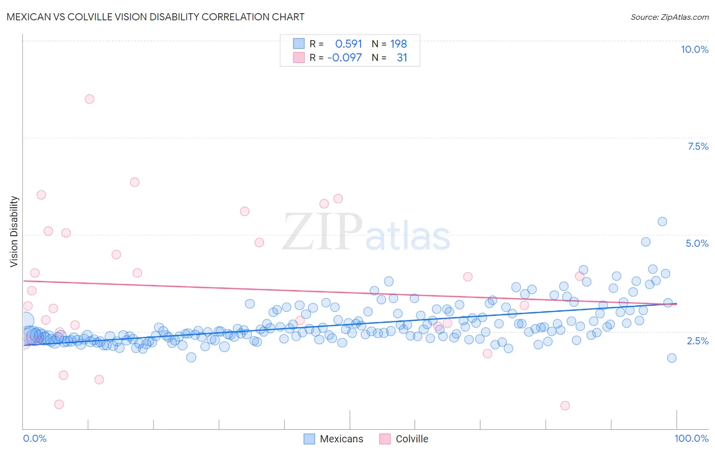 Mexican vs Colville Vision Disability