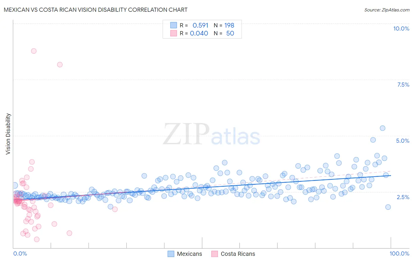 Mexican vs Costa Rican Vision Disability