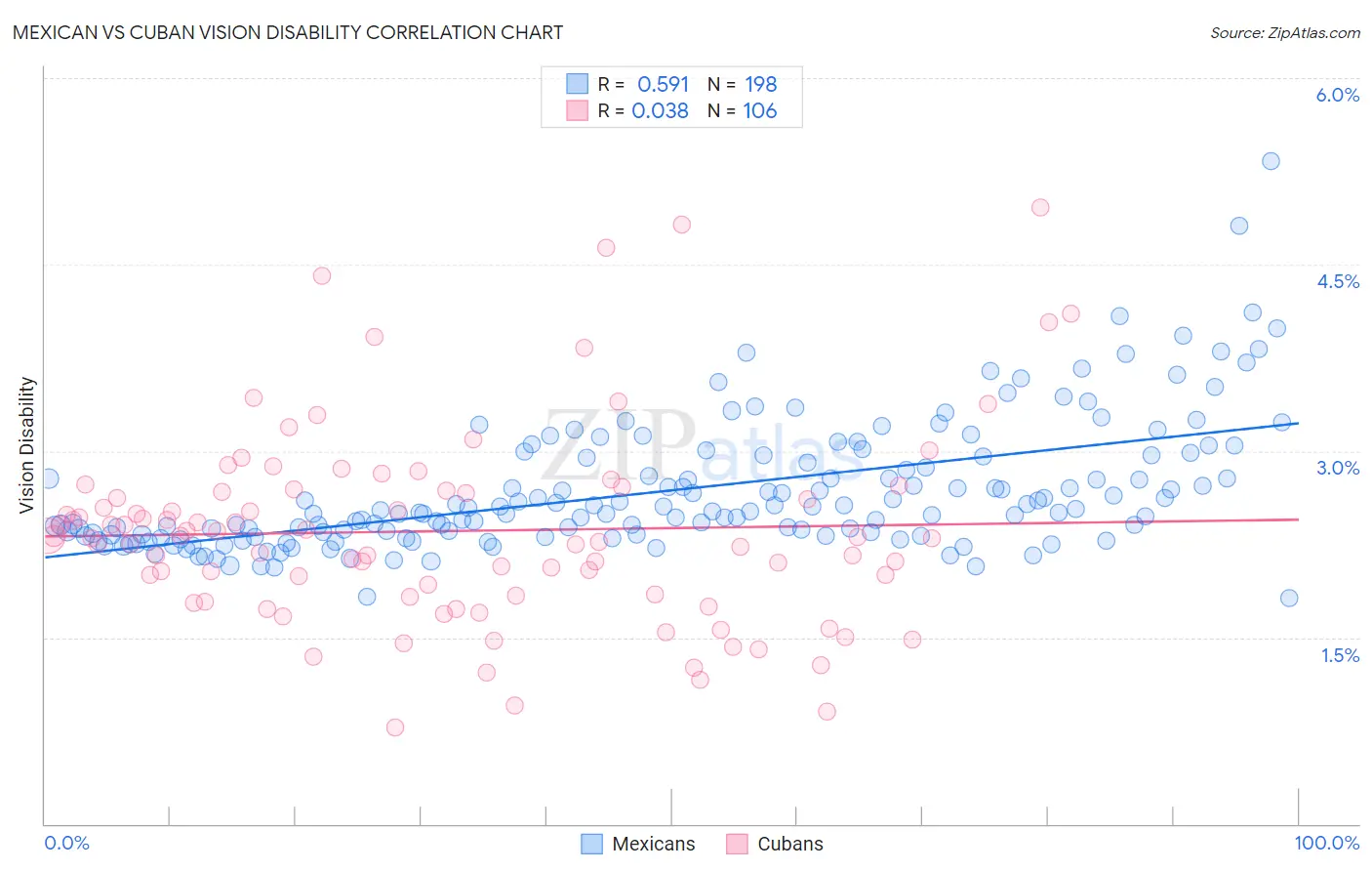 Mexican vs Cuban Vision Disability