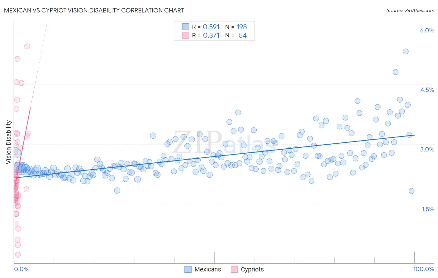 Mexican vs Cypriot Vision Disability