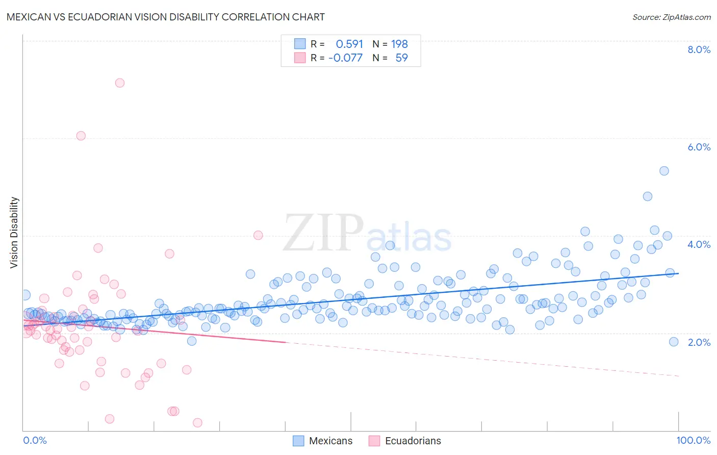 Mexican vs Ecuadorian Vision Disability