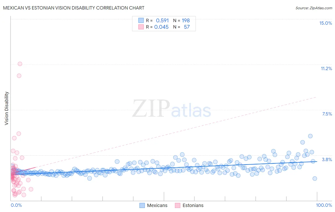 Mexican vs Estonian Vision Disability