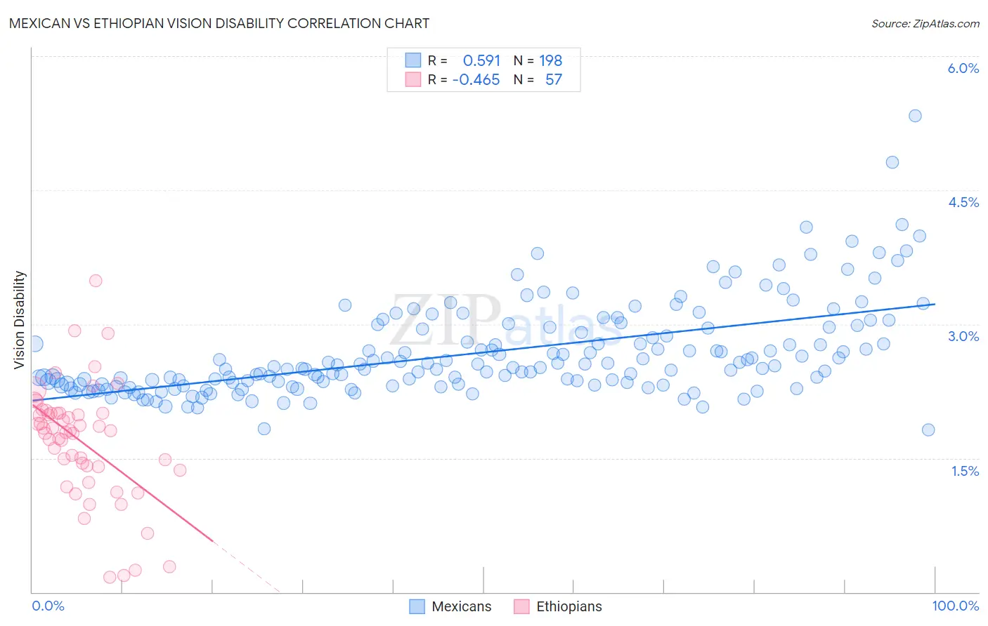 Mexican vs Ethiopian Vision Disability