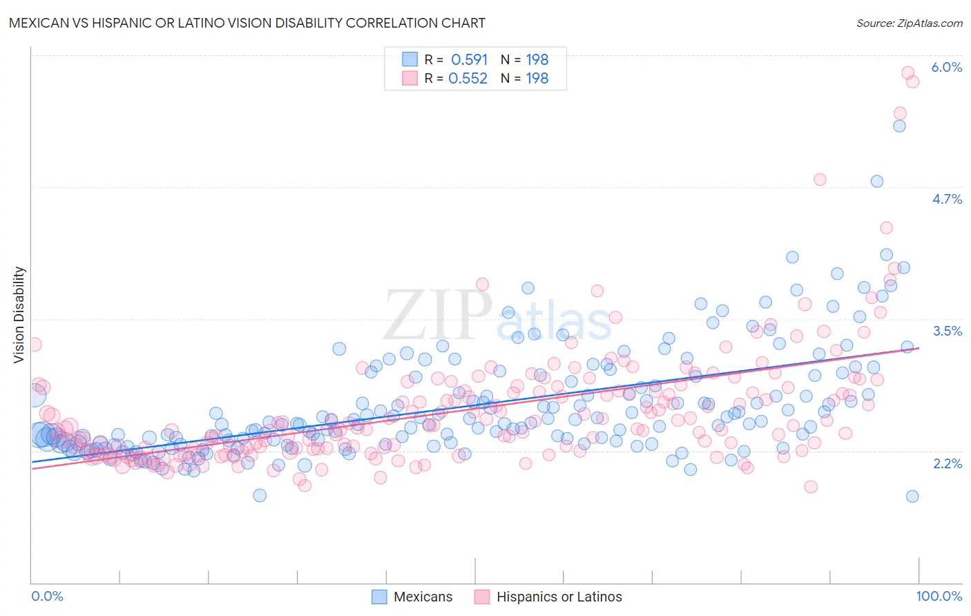 Mexican vs Hispanic or Latino Vision Disability