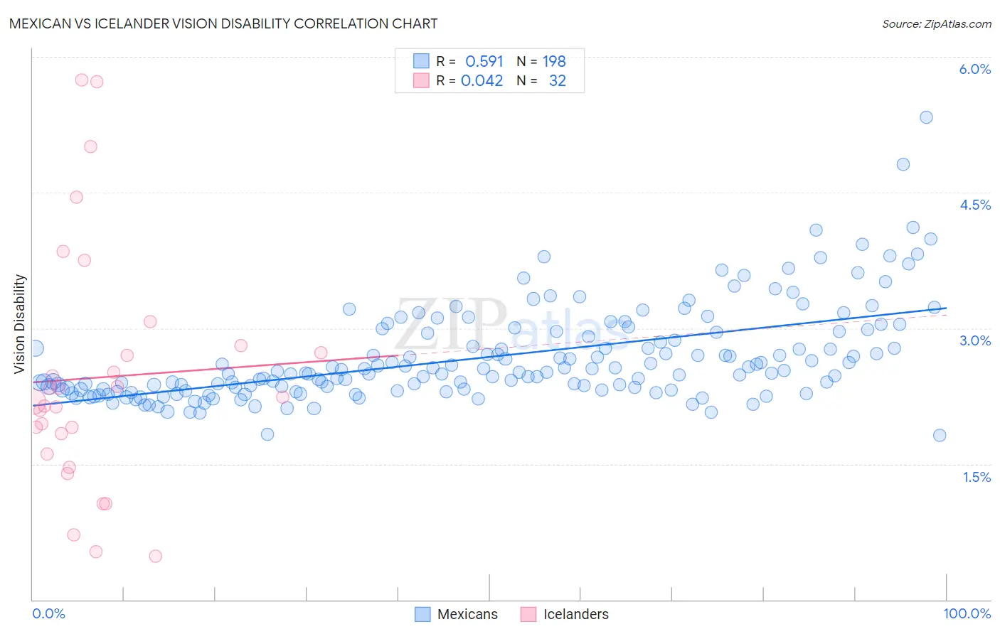 Mexican vs Icelander Vision Disability
