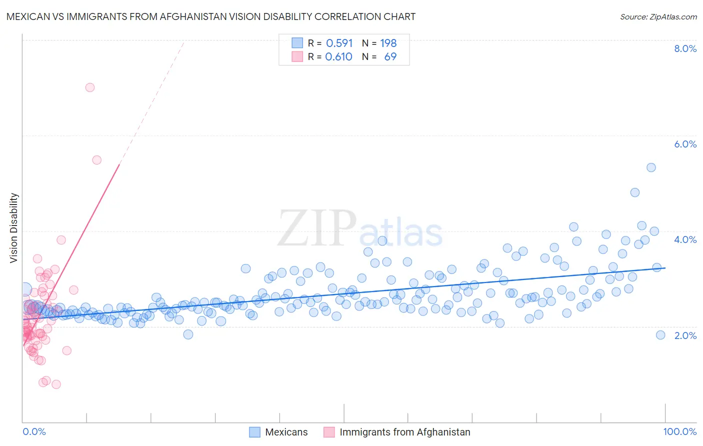 Mexican vs Immigrants from Afghanistan Vision Disability