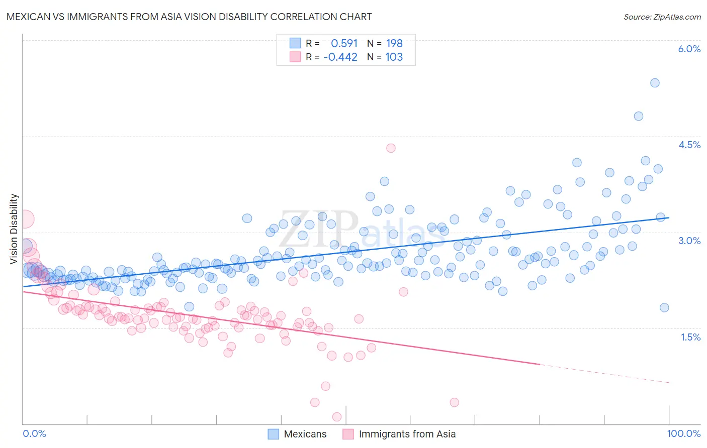 Mexican vs Immigrants from Asia Vision Disability
