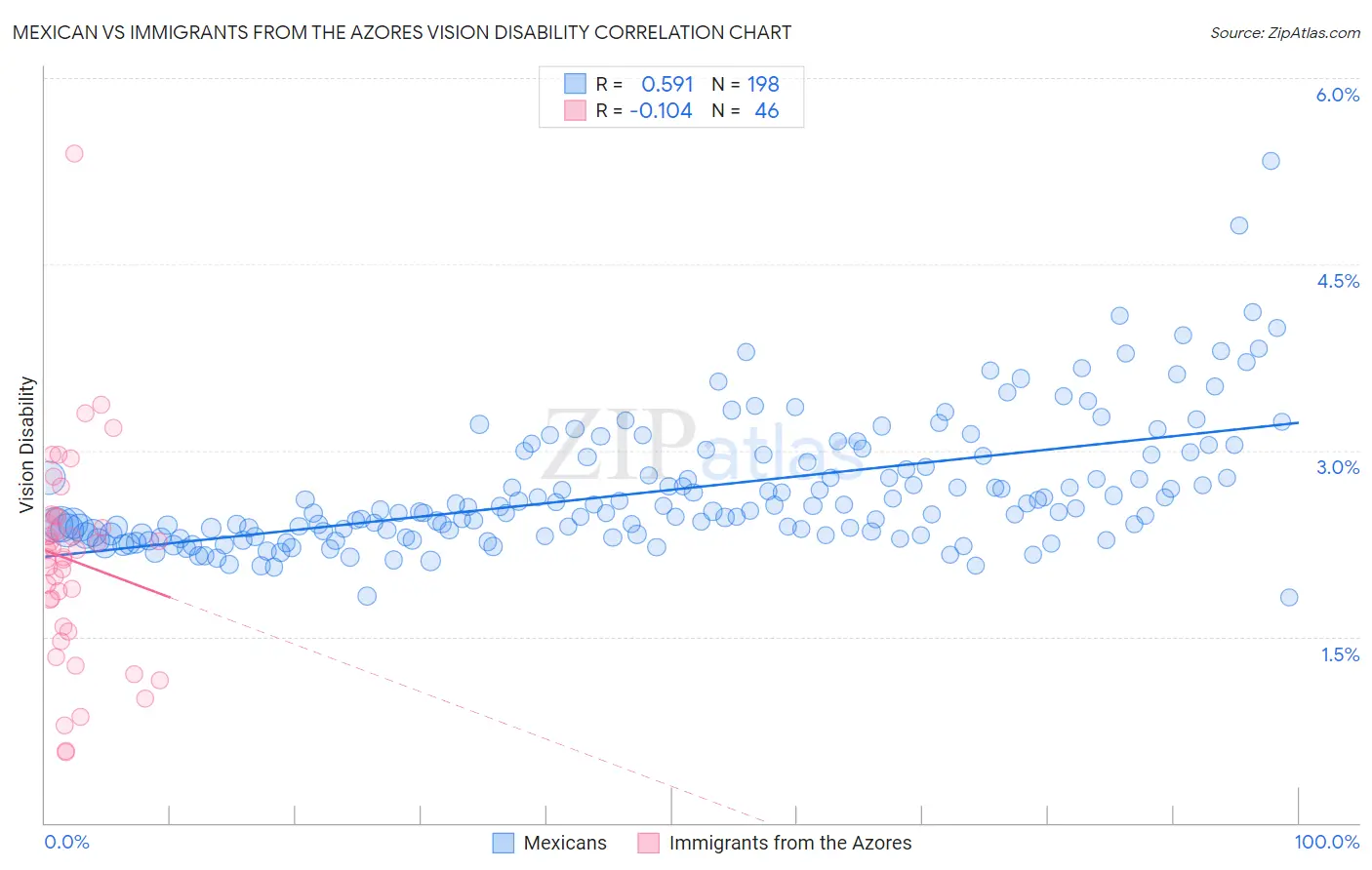 Mexican vs Immigrants from the Azores Vision Disability